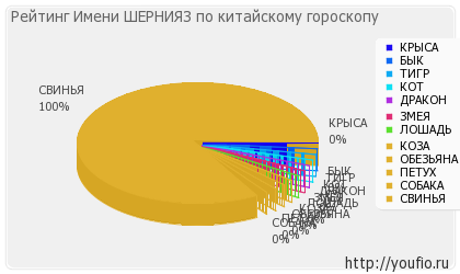 Стойност Име Sherniyaz