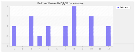 Значення імені Відаді