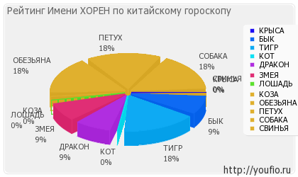 Значення імені Хорен