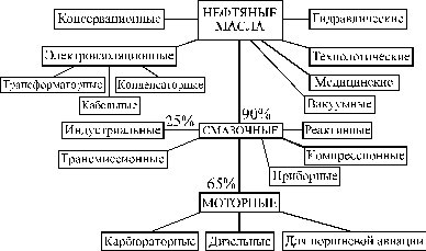 2 Основні фізико-хімічні властивості масел