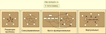 4 Типу команд