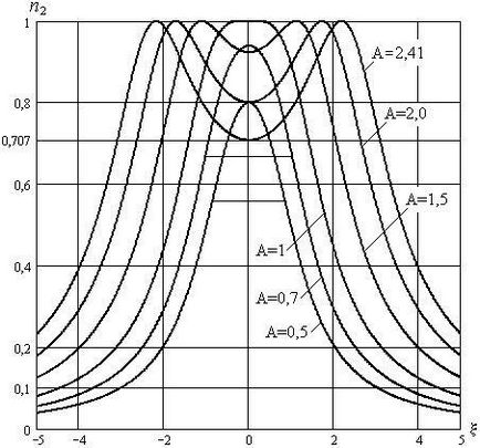 Caracteristici amplitudine-frecvență - stadopedia