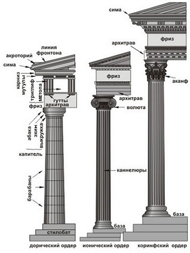 Архітектура і скульптура стародавньої Греції і Риму