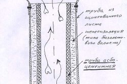 Țeavă de azbest-ciment pentru starea de ardere a coșului de artă, conducătorul de căldură