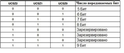 Avr для початківців