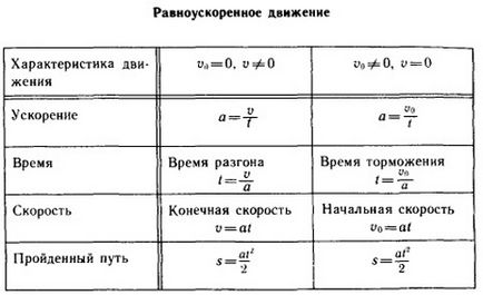 Care este diferența dintre mișcarea uniformă de la accelerația uniformă, care este diferența