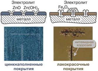 Чим холодне цинкування вигідніше гарячого плюси і мінуси методів