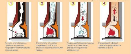 Curățarea coșului de fum, sobe, funingine, curățarea coșului de fum, rufele pentru curățare, autocurățare