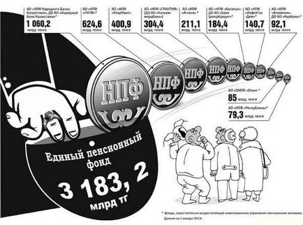 Що буде з пенсійними відрахуваннями казахстанців в 2014 році
