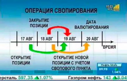 Що таке своп на форекс - пояснюємо простою мовою і даємо поради