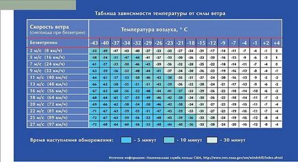 Що таке жорсткість погоди і як вона розраховується