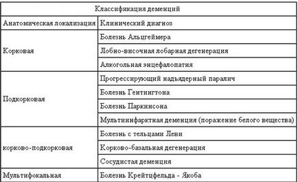 Деменція у літніх людей симптоми, ознаки, стадії розвитку, прогноз, тривалість життя