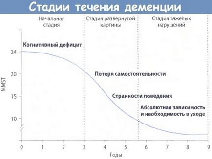 Деменція у літніх людей симптоми, ознаки, стадії розвитку, прогноз, тривалість життя