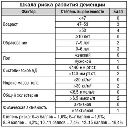 Demența la vârstnici, simptome, semne, etape de dezvoltare, prognostic, speranța de viață