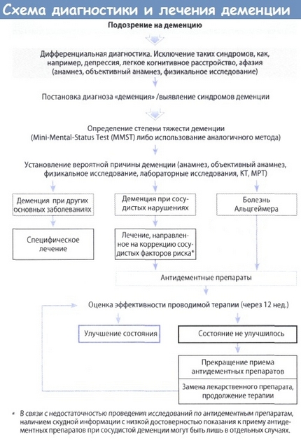 Demența la vârstnici, simptome, semne, etape de dezvoltare, prognostic, speranța de viață