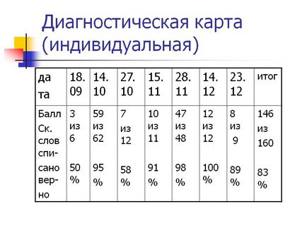 Діагностична карта - презентація 29682-51