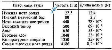 Intervalul de percepție a frecvenței de auz