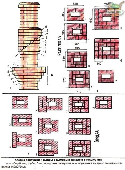 Димохід для банної печі інструкція з будівництва, дізнайтеся!