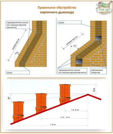 Димохід для банної печі інструкція з будівництва, дізнайтеся!