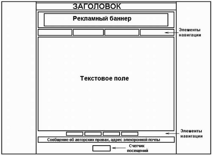 Динамічна та статична компоновка сайту