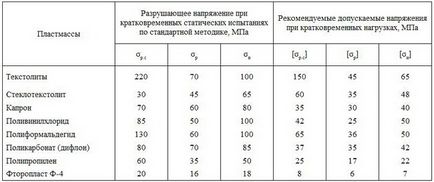 Tensiuni admise și proprietăți mecanice ale materialelor