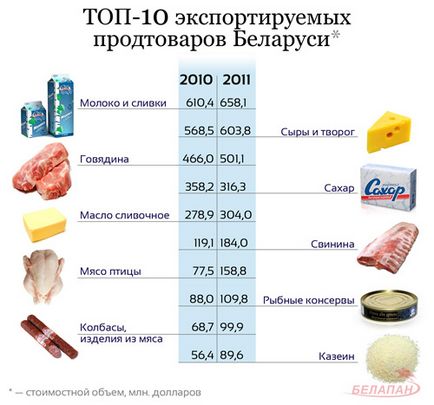 Експорт продовольчих товарів є для білорусі одним з ключових напрямків