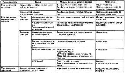 Етіологія і патогенез захворювань періодонта