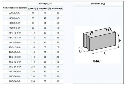 Dimensiunile blocurilor FBS (fundație), greutatea - construcția de case și structuri de blocuri de spumă