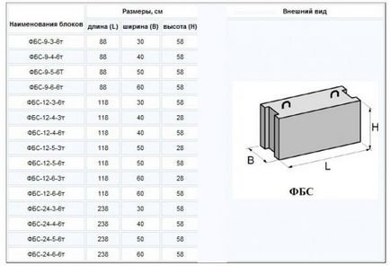 ФБС блоки (фундаментні) розміри, вага - будівництво будинків і конструкцій з піноблоків
