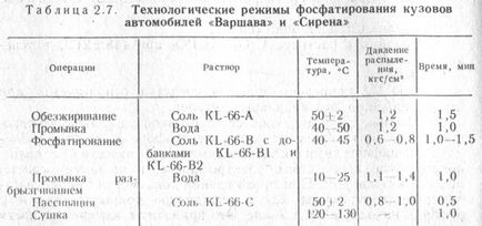 Acoperiri de fosfat, acoperiri galvanice, coroziunea vehiculului și prevenirea acestuia,