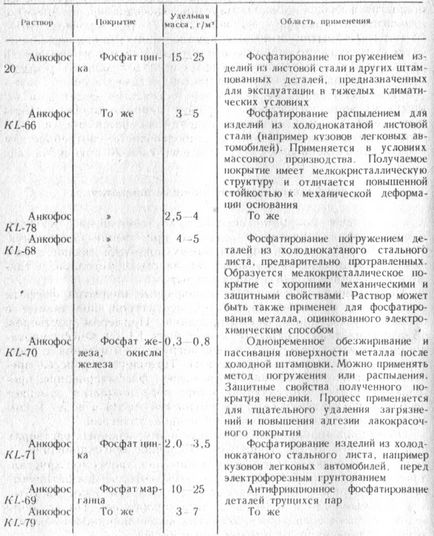 Фосфатні покриття, гальванічні покриття, корозія автомобілів і її запобігання,