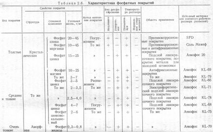 Acoperiri de fosfat, acoperiri galvanice, coroziunea vehiculului și prevenirea acestuia,