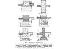 Fundațiile și subsolul casei