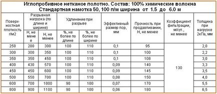 Геотекстиль неткане голкопробивне полотно