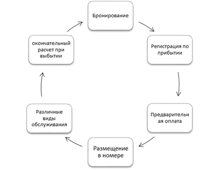 Готельний цикл, поняття готельного циклу і його складові, етапи готельного циклу (на