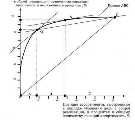 Графічні методи визначення меж груп а, в і с - студопедія