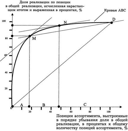 Графічні методи визначення меж груп а, в і з