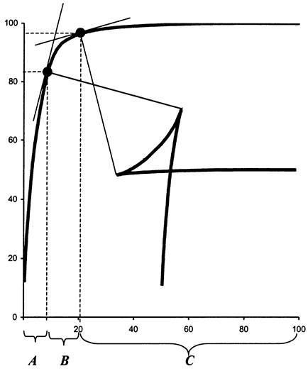Metode grafice pentru determinarea limitelor grupurilor a, b și c