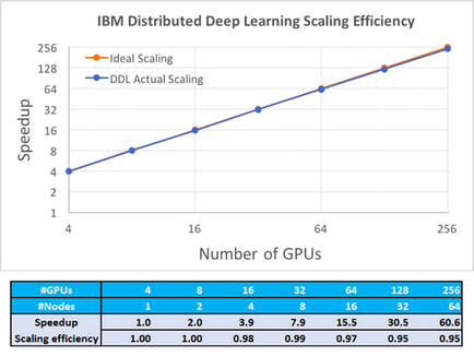 IBM înregistrează înregistrări de scalabilitate în domeniul învățării automate