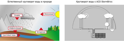 інфільтрація води