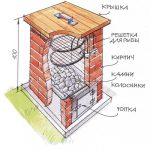 Efectuarea unui magazin de fumat cu propriile mâini este cea mai bună cale