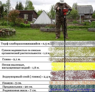 Hogyan és hol kell helyesen ásni egy jól közelében házát, taldomstroy