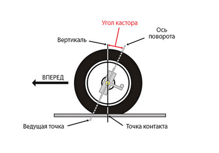 Як виправити кастор при ліфті позашляховика