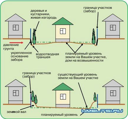 Як позбутися від води на ділянці способи вирішення проблеми