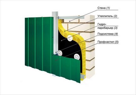 Cum să acoperiți fațada cu o foaie profilate - înveliți cu folii profilate