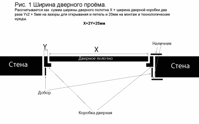 Якого розміру потрібен отвір для міжкімнатних дверей