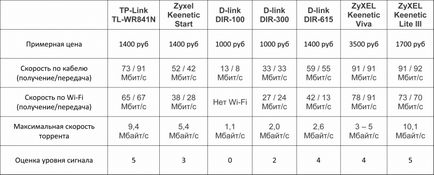 Ce router să alegeți, astfel încât Internetul să nu împiedice revizuirea ruterelor