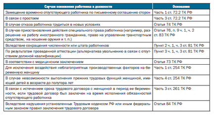 Як правильно і безпечно знизити співробітника на посаді