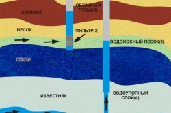 Як пробурити свердловину на дачі обладнання