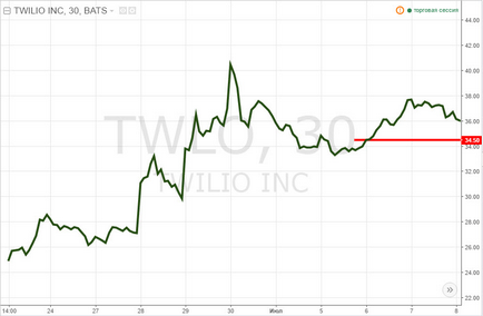 Як відбувається участь в ipo twilio (рахунок реального інвестора), успішний трейдинг
